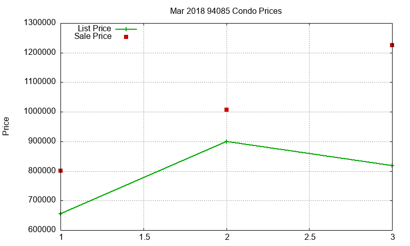 94085 Condos Just Sold 2018-03
