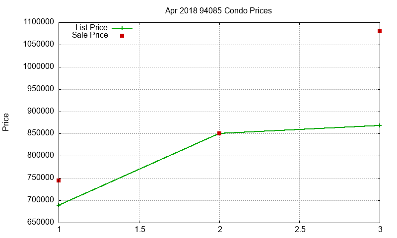 94085 Condos Just Sold 2018-04