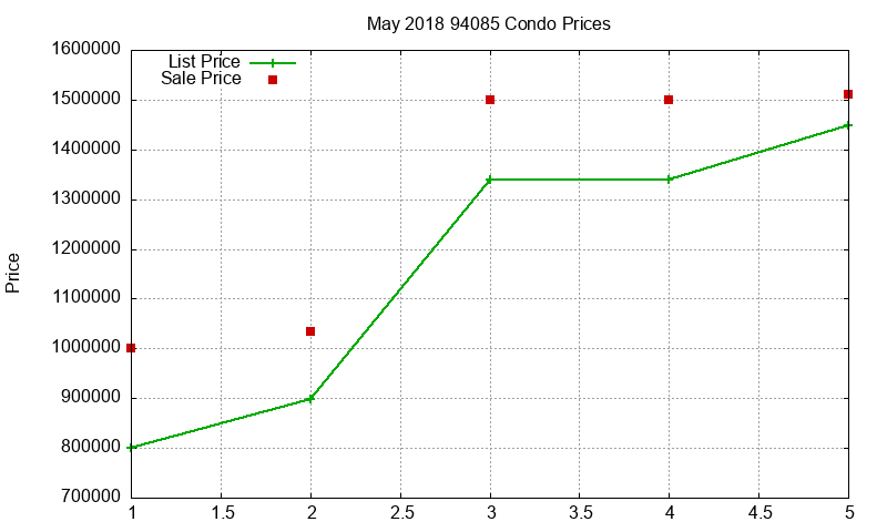 94085 Condos Just Sold 2018-05