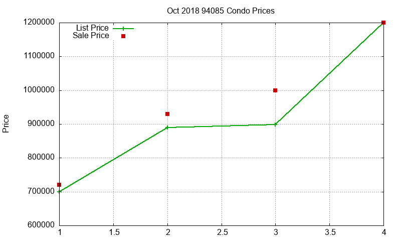 94085 Condos Just Sold 2018-10