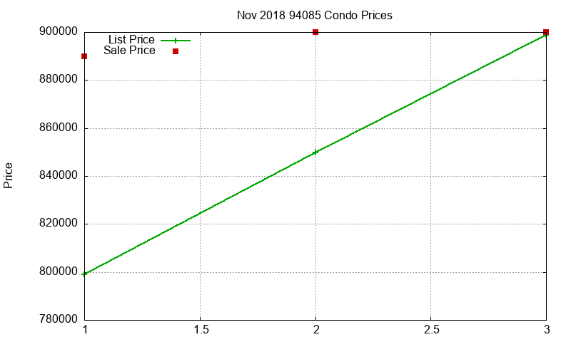 94085 Condos Just Sold 2018-11