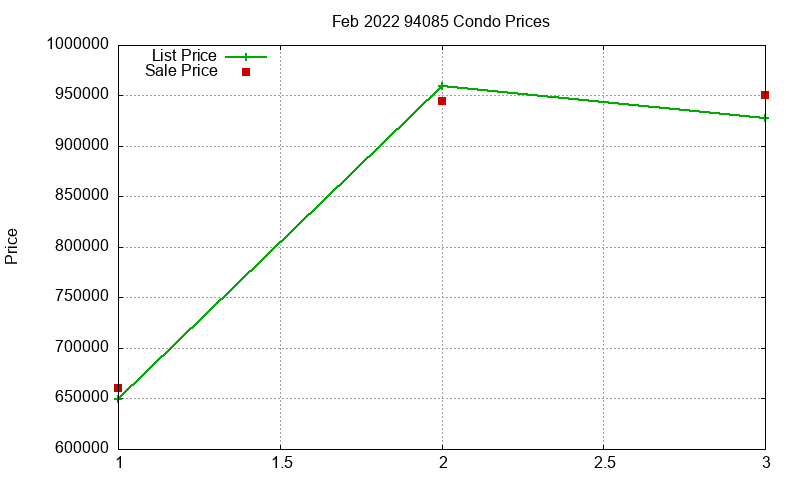 94085 Condos Just Sold 2022-02