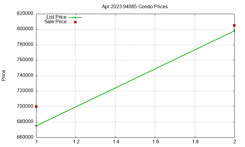 94085 Condos Just Sold 2023-04 94085 Condos Just Sold 2023-04