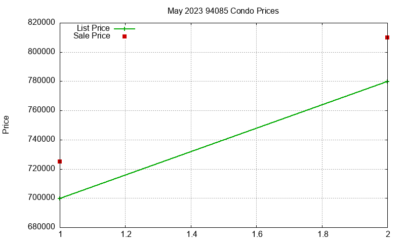 94085 Condos Just Sold 2023-05