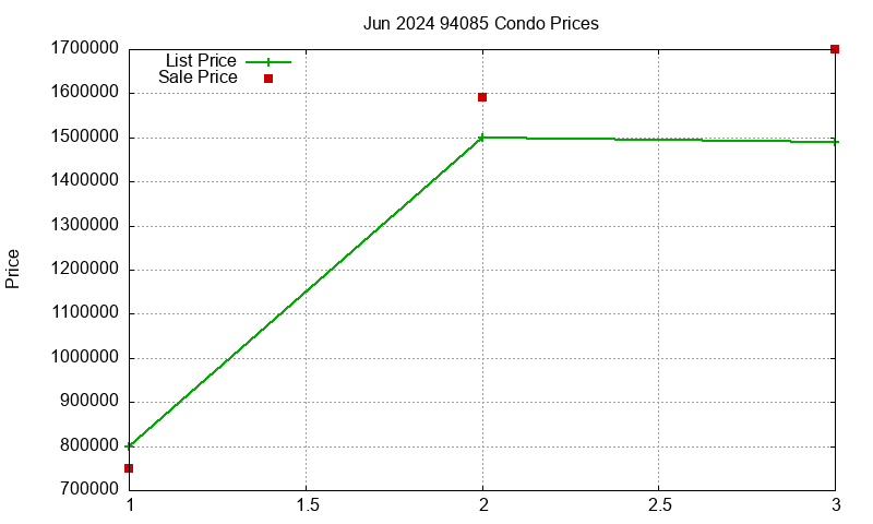 94085 Condos Just Sold 2024-06