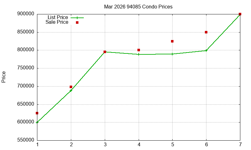 94085 Condos Just Sold 2026-03