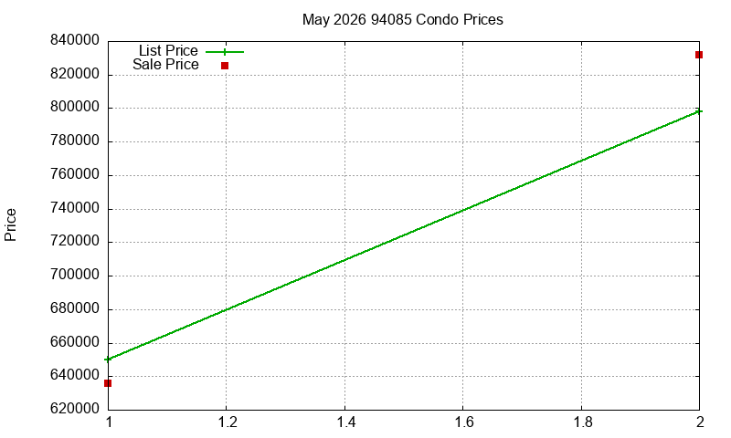 94085 Condos Just Sold 2026-05