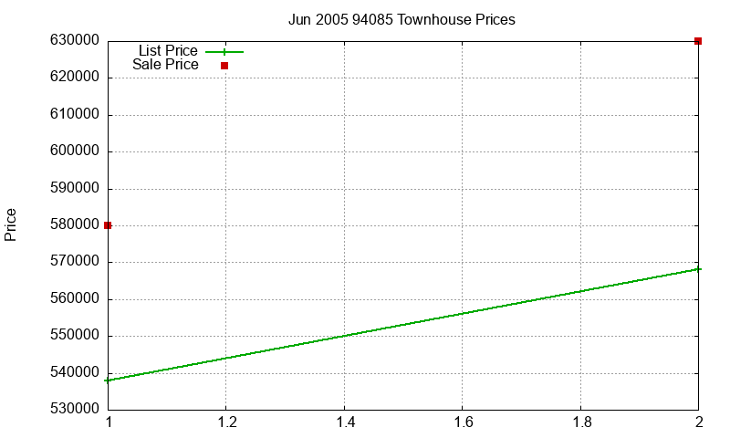 94085 Townhouses Just Sold 2005-06