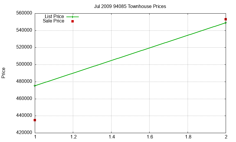 94085 Townhouses Just Sold 2009-07