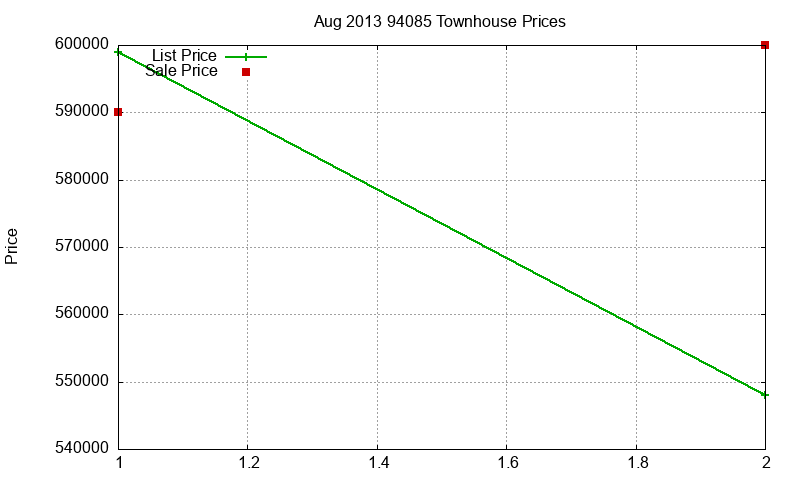 94085 Townhouses Just Sold 2013-08