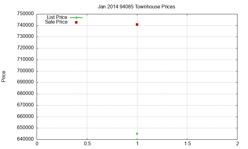 94085 Townhouses Just Sold 2014-01 94085 Townhouses Just Sold 2014-01