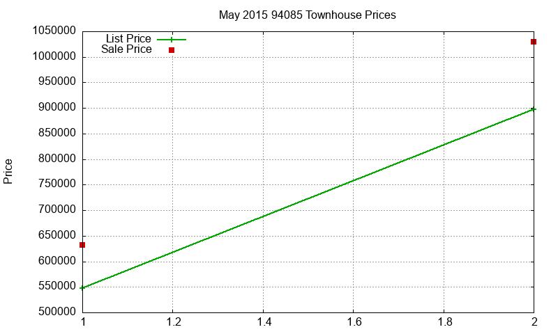 94085 Townhouses Just Sold 2015-05