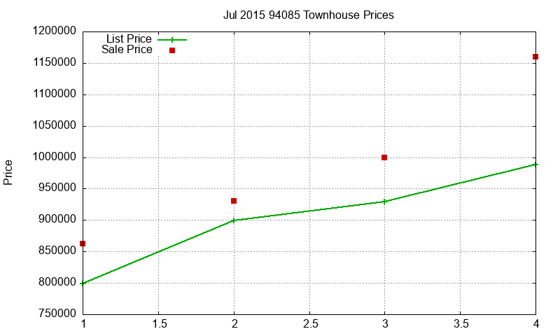94085 Townhouses Just Sold 2015-07
