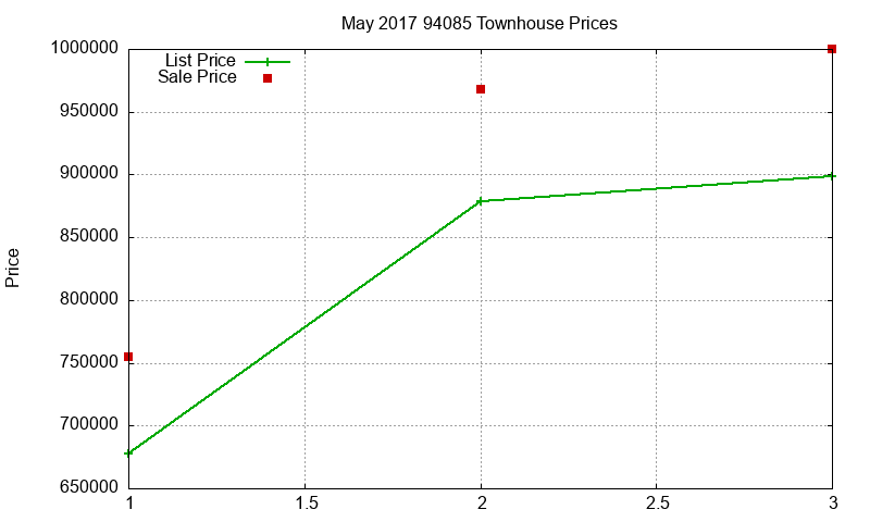 94085 Townhouses Just Sold 2017-05