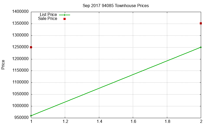 94085 Townhouses Just Sold 2017-09