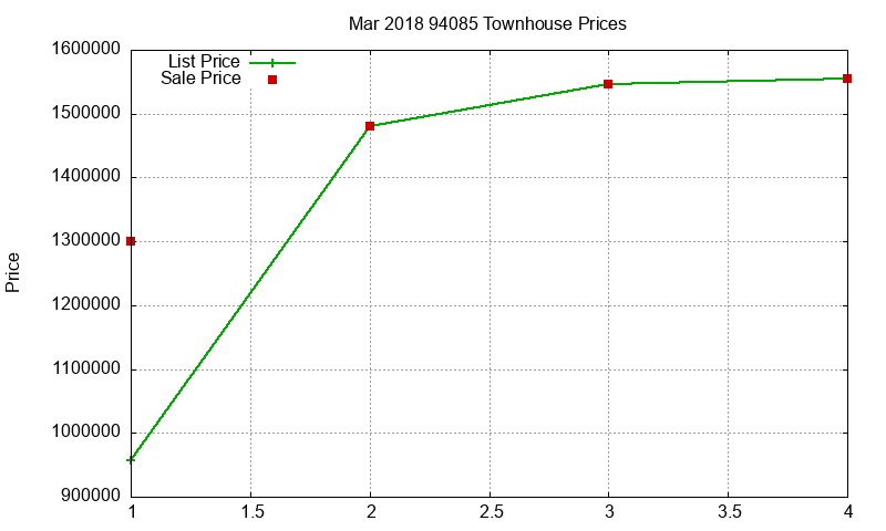 94085 Townhouses Just Sold 2018-03