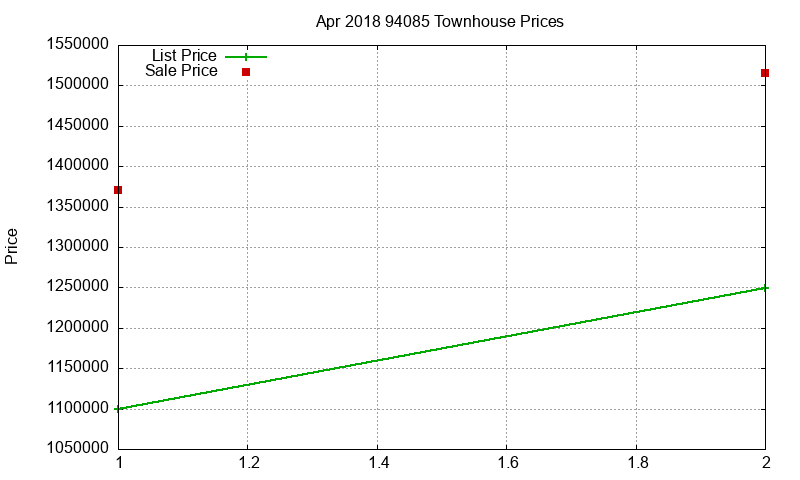 94085 Townhouses Just Sold 2018-04