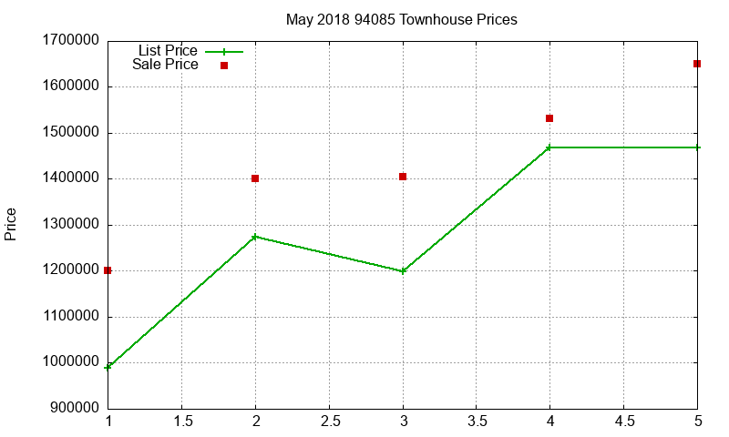 94085 Townhouses Just Sold 2018-05