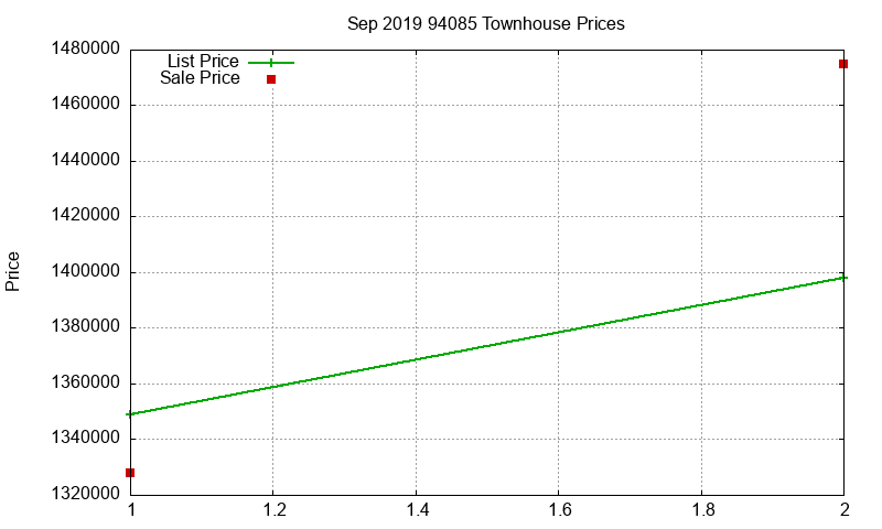 94085 Townhouses Just Sold 2019-09