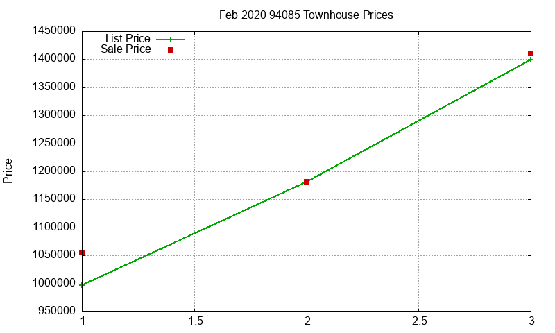 94085 Townhouses Just Sold 2020-02 94085 Townhouses Just Sold 2020-02