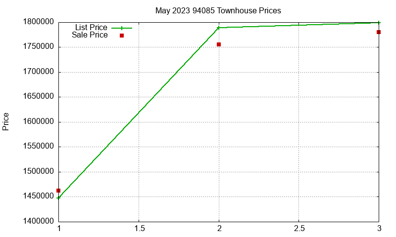 94085 Townhouses Just Sold 2023-05
