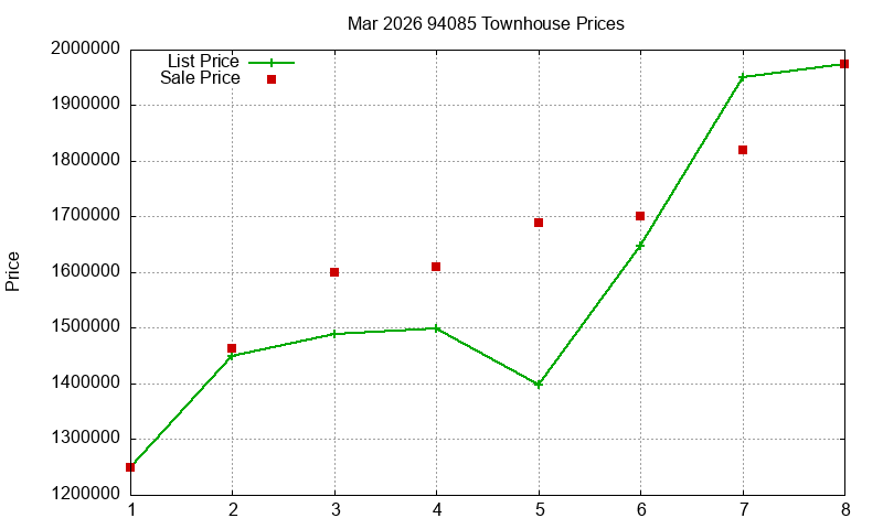 94085 Townhouses Just Sold 2026-03