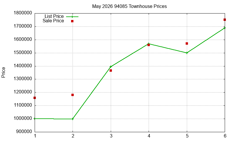 94085 Townhouses Just Sold 2026-05
