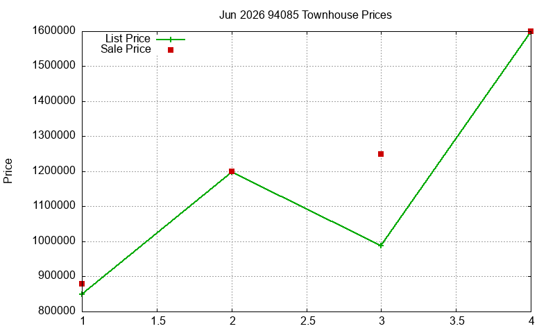 94085 Townhouses Just Sold 2026-06