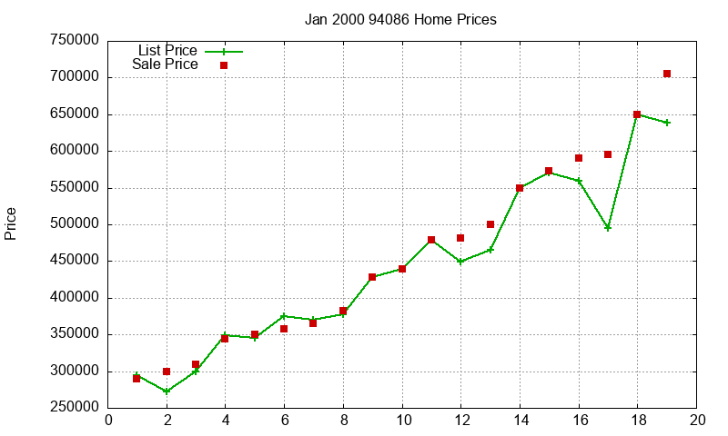 94086 Homes Just Sold 2000-01