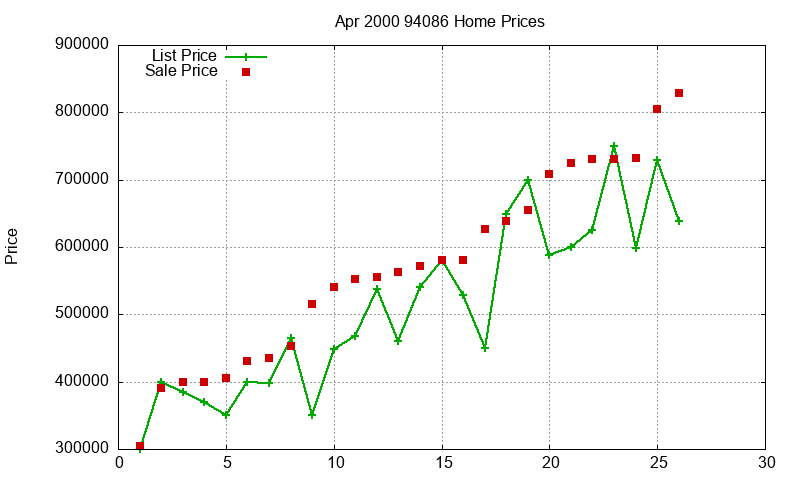94086 Homes Just Sold 2000-04