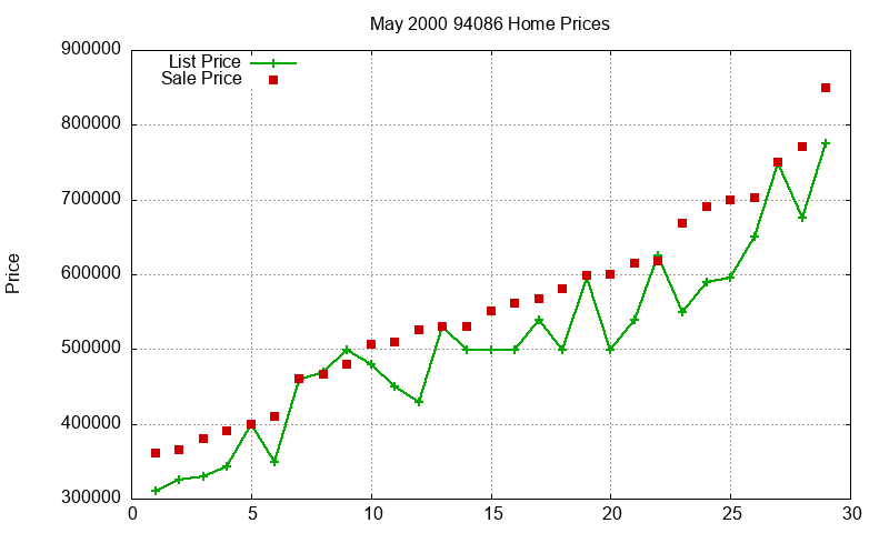94086 Homes Just Sold 2000-05