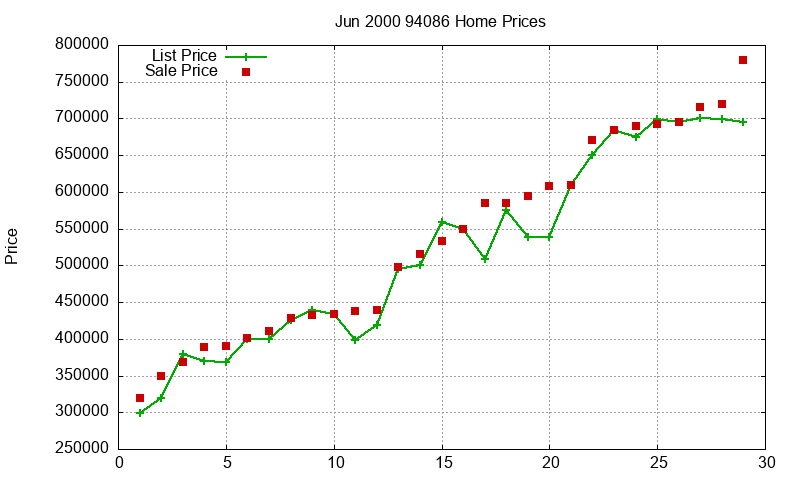 94086 Homes Just Sold 2000-06