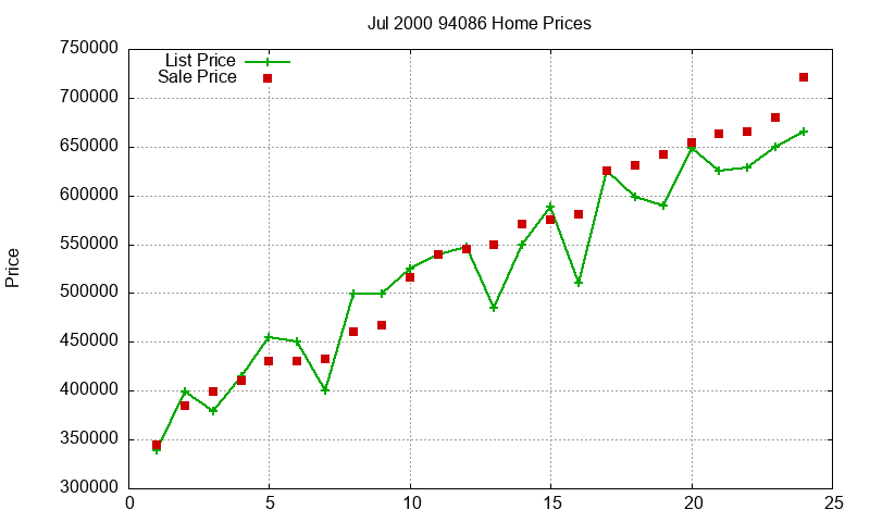 94086 Homes Just Sold 2000-07