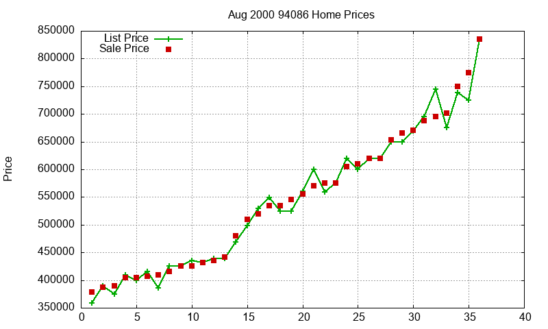 94086 Homes Just Sold 2000-08