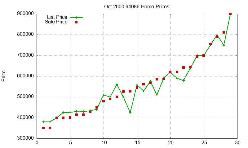 94086 Homes Just Sold 2000-10
