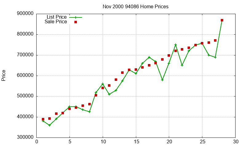 94086 Homes Just Sold 2000-11