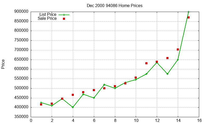 94086 Homes Just Sold 2000-12