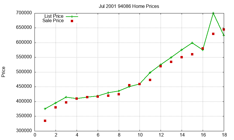 94086 Homes Just Sold 2001-07