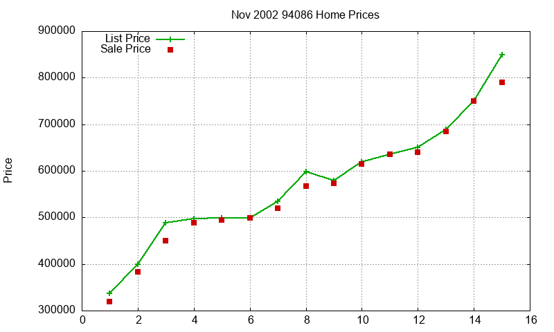 94086 Homes Just Sold 2002-11