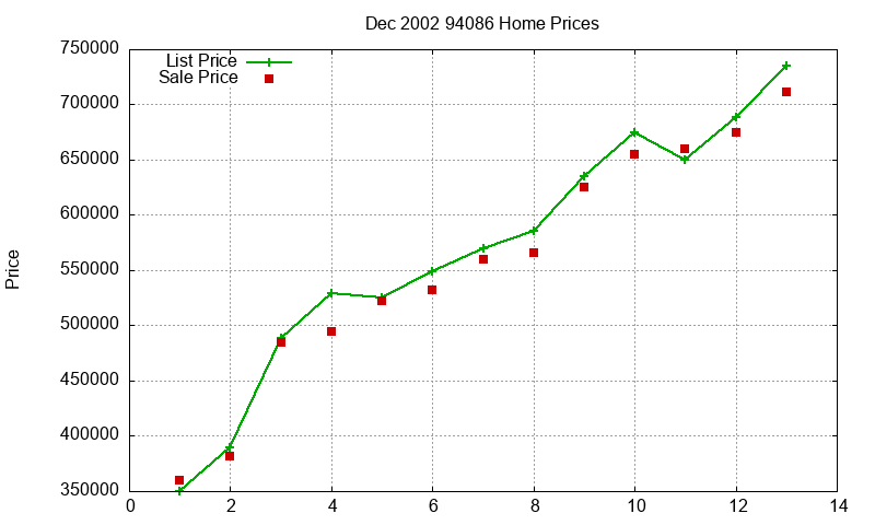94086 Homes Just Sold 2002-12