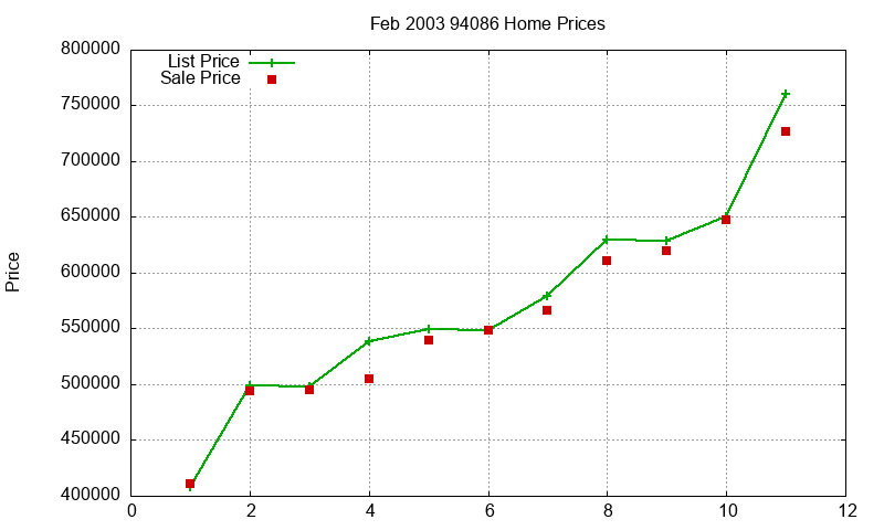 94086 Homes Just Sold 2003-02