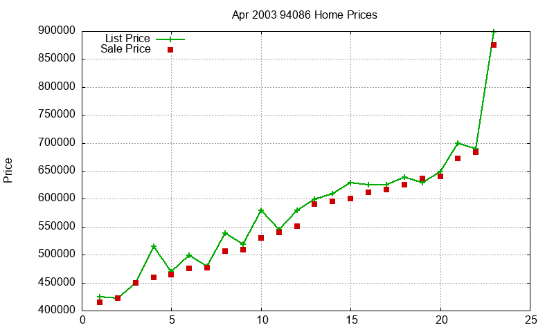 94086 Homes Just Sold 2003-04