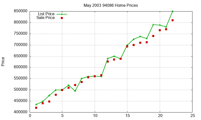 94086 Homes Just Sold 2003-05