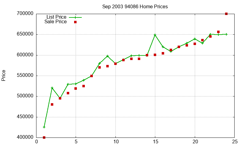 94086 Homes Just Sold 2003-09