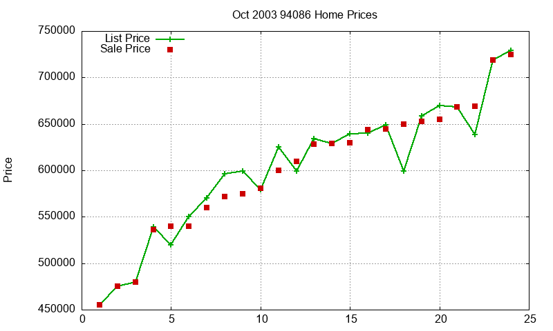94086 Homes Just Sold 2003-10