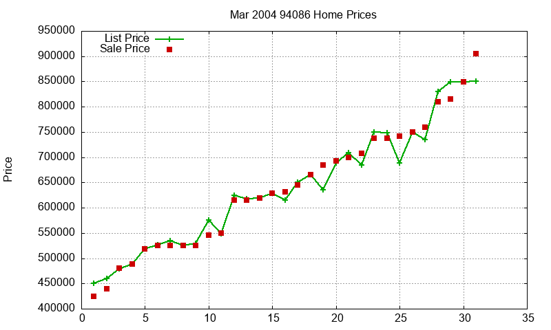 94086 Homes Just Sold 2004-03