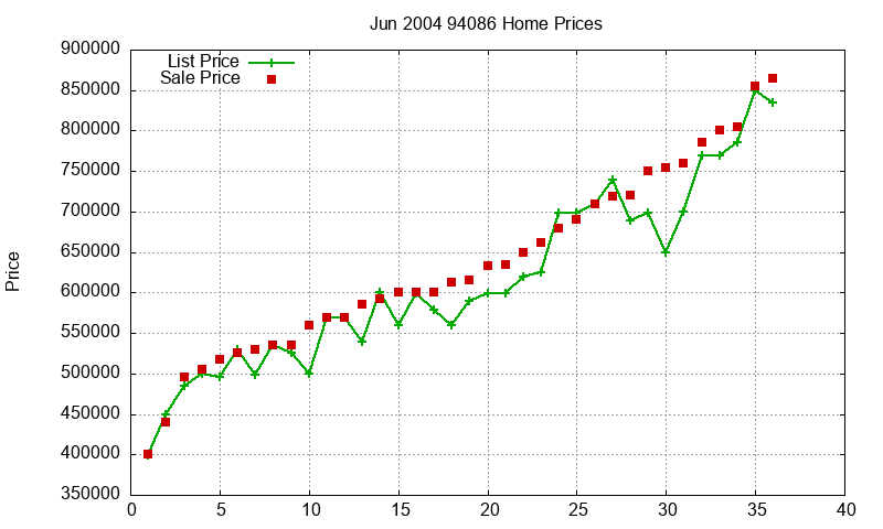 94086 Homes Just Sold 2004-06 94086 Homes Just Sold 2004-06