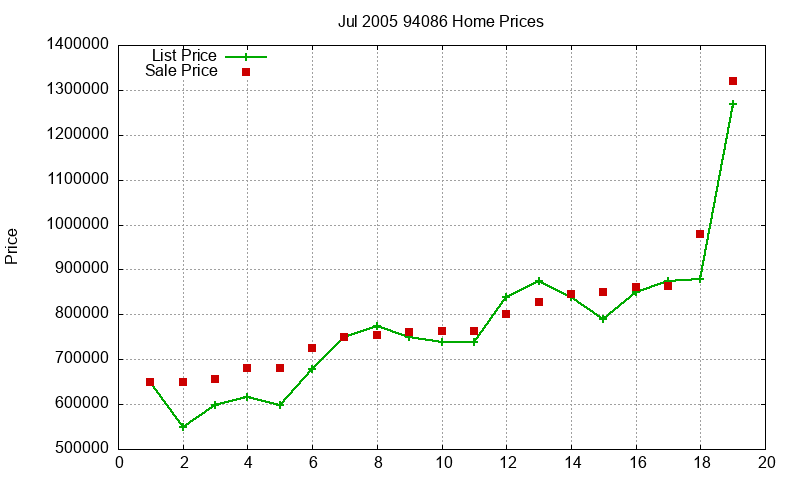 94086 Homes Just Sold 2005-07 94086 Homes Just Sold 2005-07