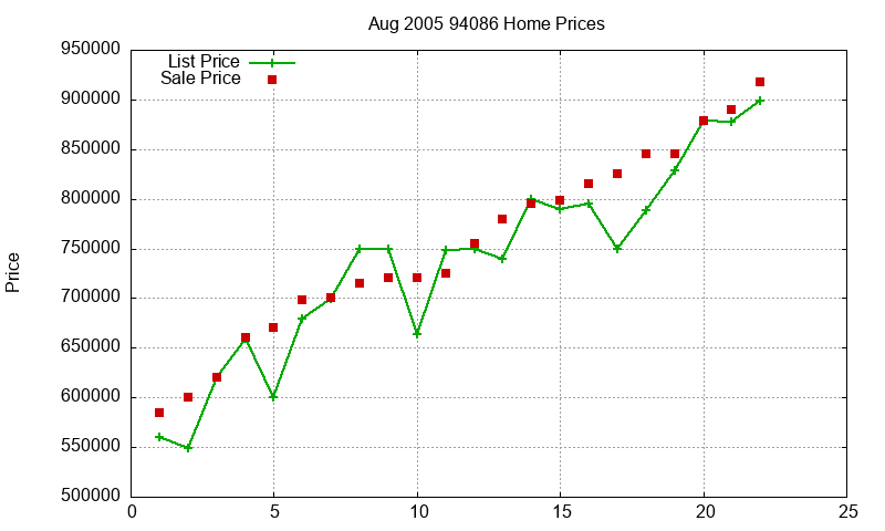 94086 Homes Just Sold 2005-08 94086 Homes Just Sold 2005-08