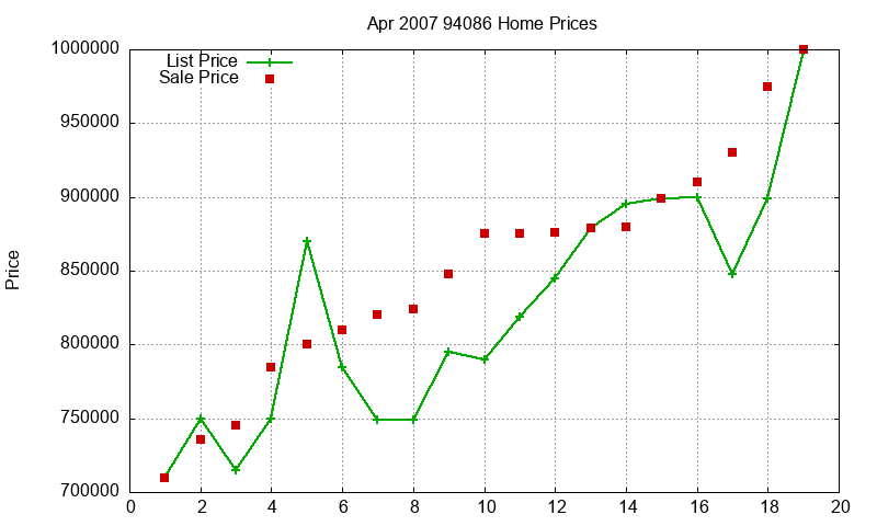 94086 Homes Just Sold 2007-04